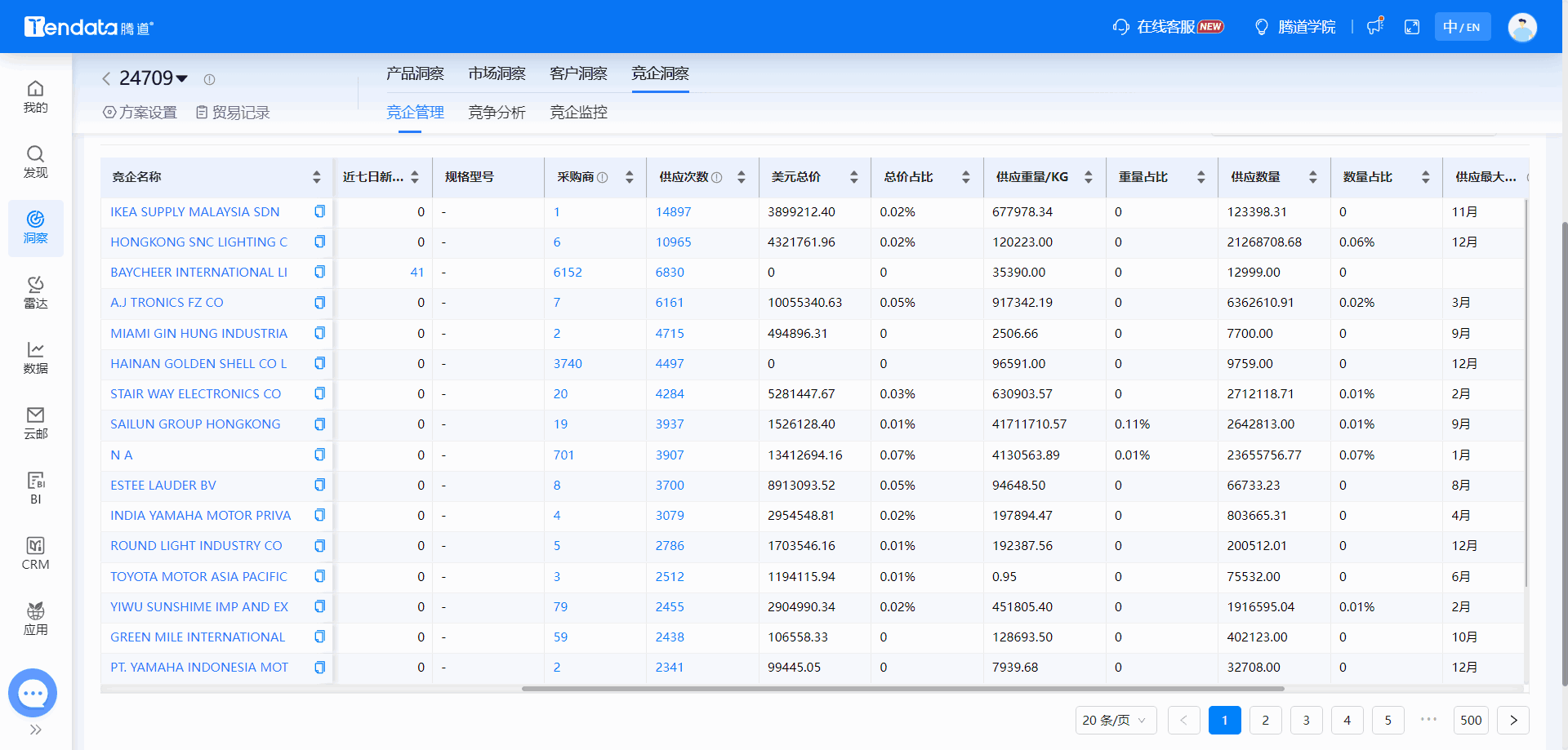 全球海关数据,海关数据,豪门国际海关数据