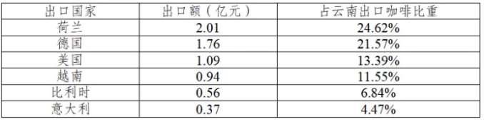 咖啡豆出口国家